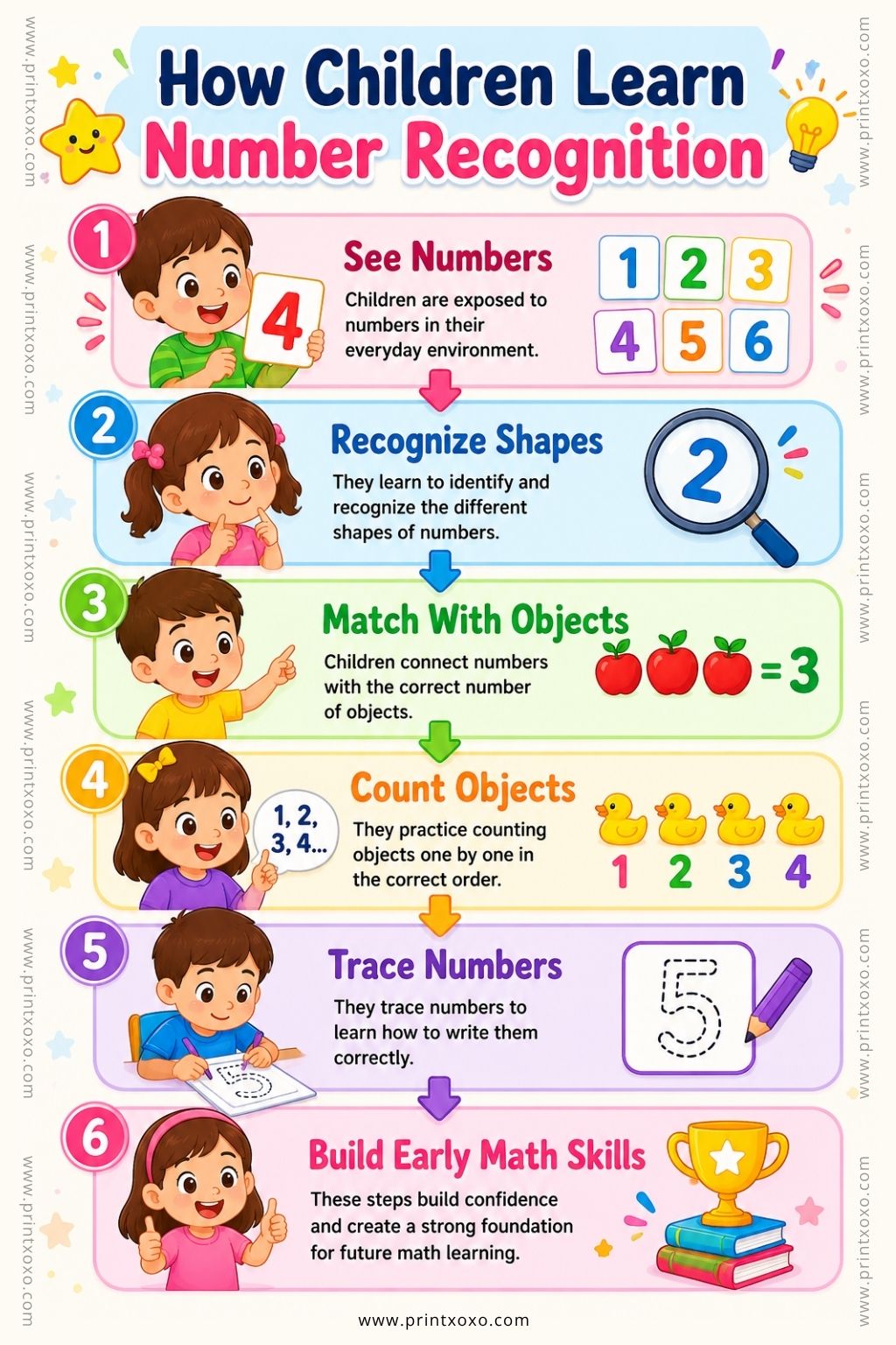 Step-by-step infographic showing how children learn number recognition through seeing numbers, matching objects, counting, tracing, and building math skills