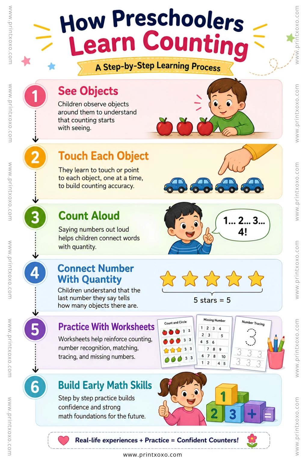 Step-by-step infographic showing how preschoolers learn counting through real objects, number recognition, worksheets, and early math activities